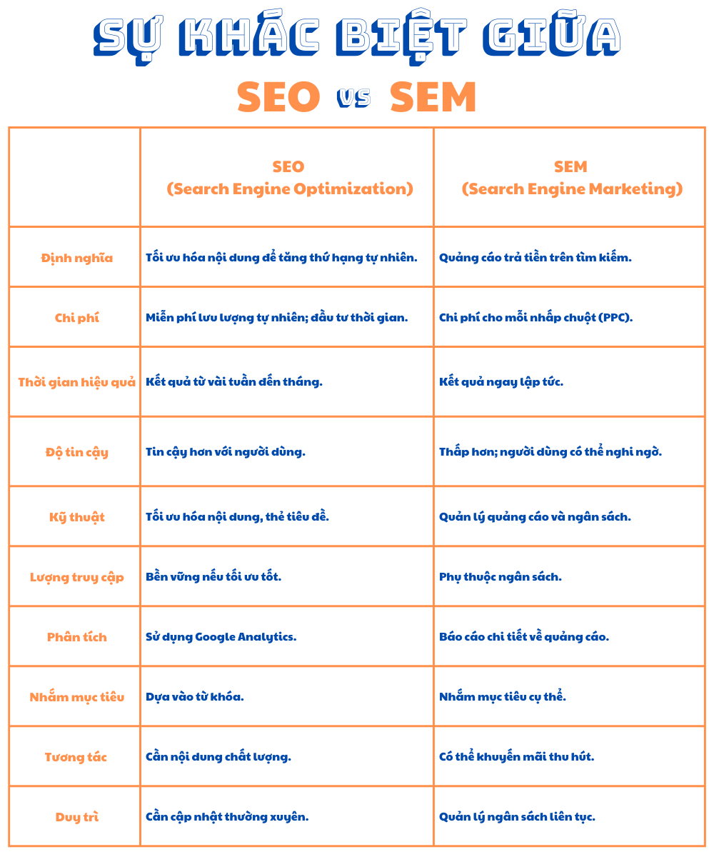 Tối Ưu Hóa Marketing Trực Tuyến: Sự Khác Biệt Giữa SEO & SEM